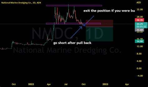 Nmdc Stock Price And Chart Adx Nmdc Tradingview