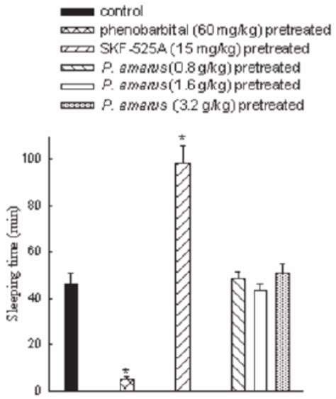 Effects Of P Amarus Extract Phenobarbital And Skf A Pretreatment