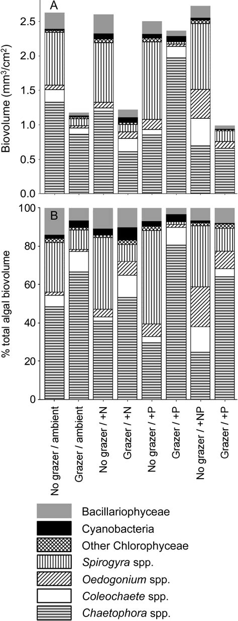 Mean n ¼ 4 biovolume A and total biovolume B of algal taxa in