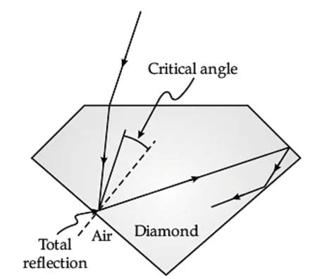 Through Diamond Total Internal Reflation Pic Brainly In