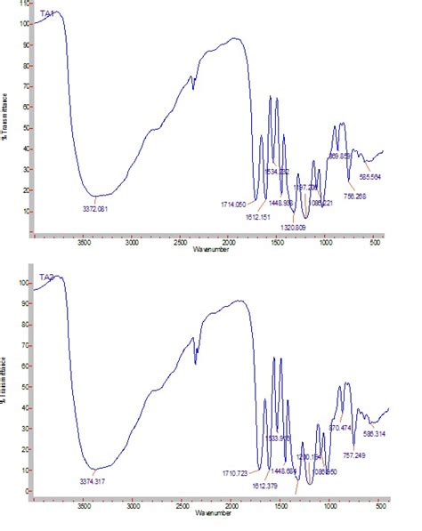 Ir Spectra T F ν Of The Tannic Acids Ta1 And Ta2 Download