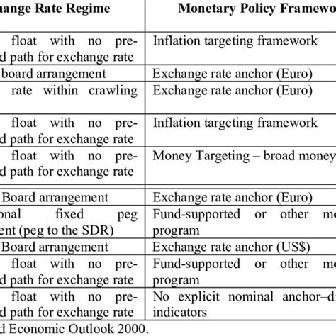 Pros And Cons Of Exchange Rate Regimes Download Table