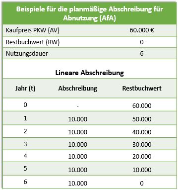 Planmäßige Abschreibung Externes Rechnungswesen