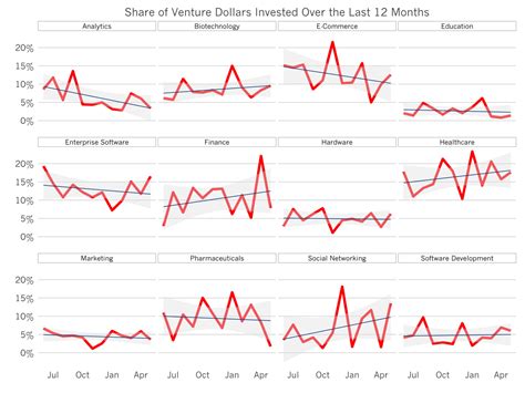 Startup Investment Trends in 2015 by @ttunguz