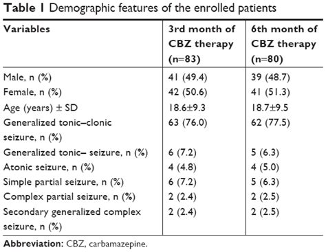 The Possible Effect Of Scn1a And Scn2a Genetic Variants On Carbamazepi