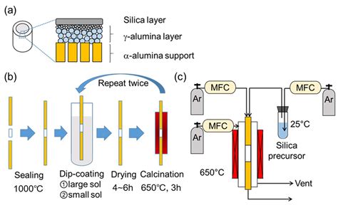 Membranes Free Full Text Gas Separation Silica Membranes Prepared