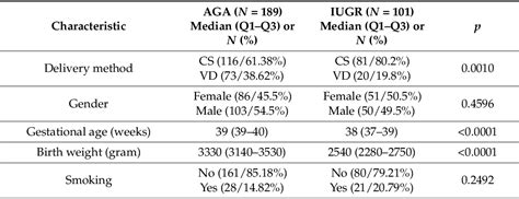 Table 1 From Hemostatic Profile Of Intrauterine Growth Restricted