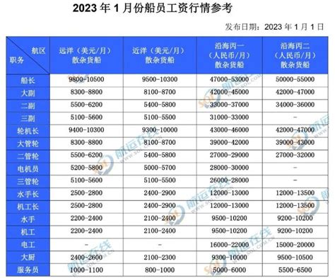 2023年1月份船员工资行情参考及市场评述 船舶管理圈 船舶管理频道