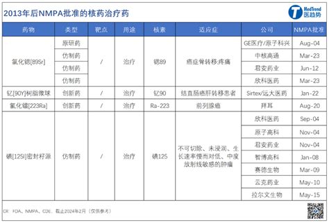 放射配体疗法成为下一个黄金赛道，诺华躬身入局