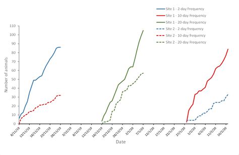 R How To Plot A Cumulative Frequency Line Graph Using Ggplot