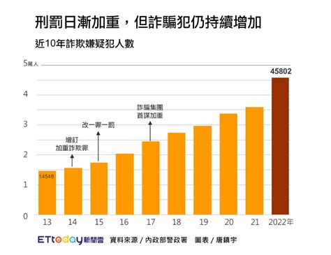 新聞 重罰無用？2022年詐欺案嫌犯近46萬人 🔥 Gossiping板