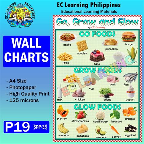 Go Grow And Glow Foods Laminated Educational Wall Chart For Kids Ec