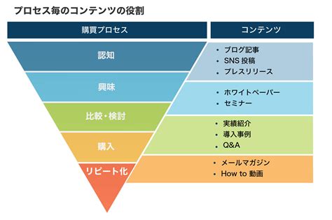 コンテンツマーケティングとは？初心者でも分かりやすく徹底解説web集客ブレイン