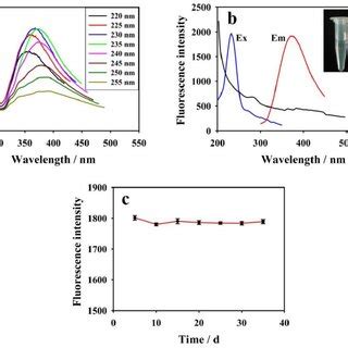 A Fluorescence Spectrum Of CDs In The Absence Curve A And Presence Of