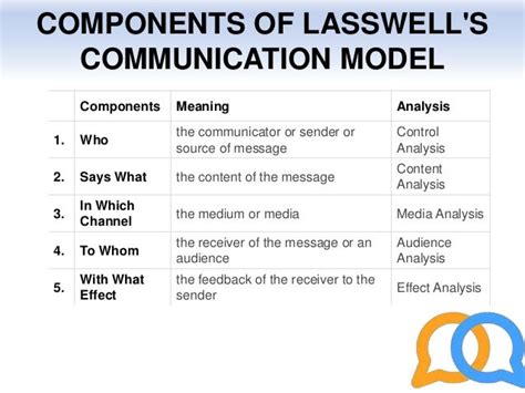 Lasswell model of commication