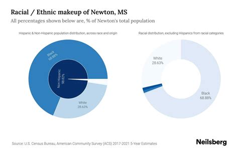 Newton, MS Population by Race & Ethnicity - 2023 | Neilsberg