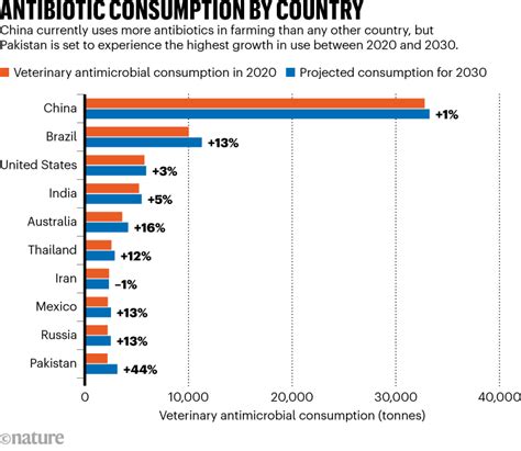 Antibiotic Use In Farming Set To Soar Despite Drug Resistance Fears