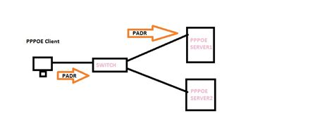 What is PPPOE ~ Network & Security Consultant
