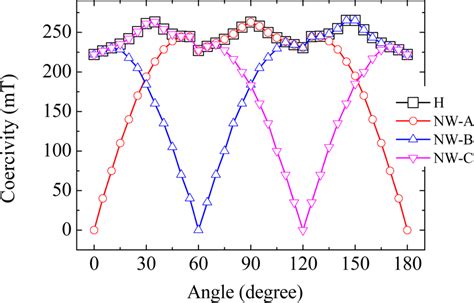 Angular Variation Of Coercivity Obtained From Oommf As Calculated For