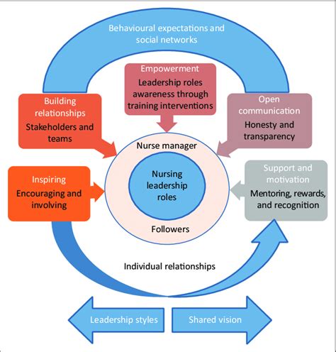 Conceptual Framework Of Nurse Managers Leadership Roles In A Specific