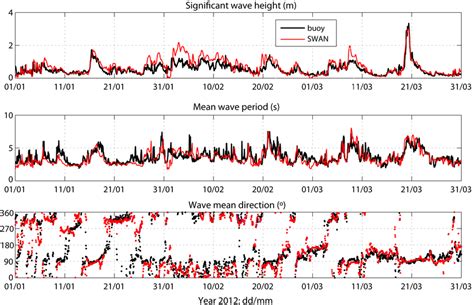 Time Series Of The Significant Wave Height M The Mean Wave Period Tm