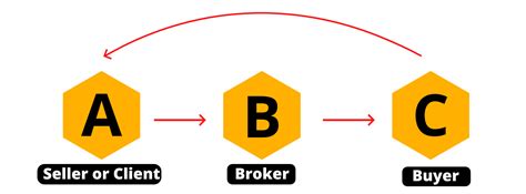 What Is Brokering And How Do You Make An Income From It Broker