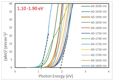 Energies Free Full Text Growth And Characterization Of P Type And N