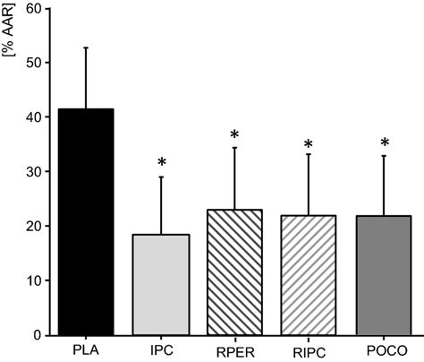 Infarct Size Expressed As Percent Of The Area At Risk Aar All