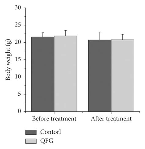 Effect Of Qfg On Hct 116 Xenograft Tumor Growth And Body Gain In Mice