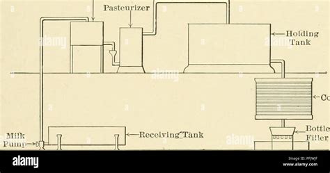 Dairy Technology A Treatise On The City Milk Supply Milk As A Food