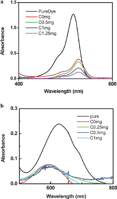 A Uv Vis Absorbance Spectra Of Eosin Y Dye In The F Gel Measured