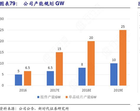 公司产能规划gw图表80：行行查行业研究数据库