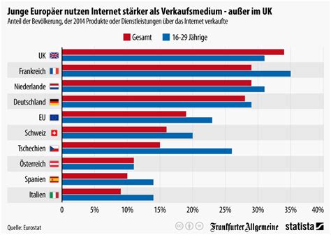 Infografik Junge Europäer nutzen Internet stärker als Verkaufsmedium