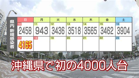 新型コロナウイルス感染 過去最多更新で初の4000人台 沖縄 沖縄のニュース｜rbc 琉球放送