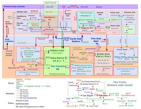 Kubera Relationships Chart By White Heron On Deviantart