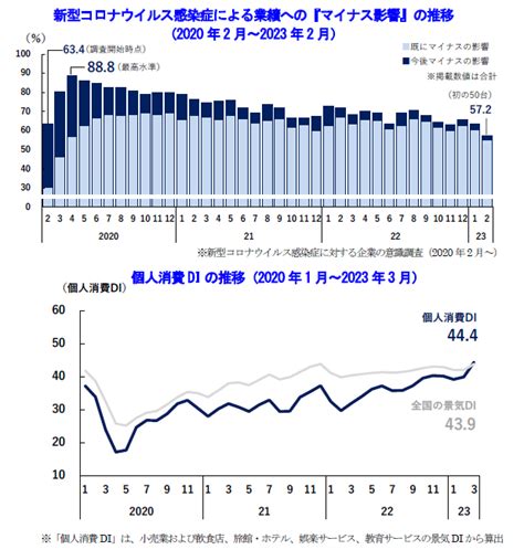 2023年3月の景気動向調査 Tdb景気動向オンライン