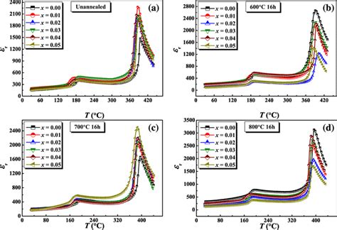 Temperature Dependent Relative Permittivity εr Of The Knn Xmn Download Scientific Diagram