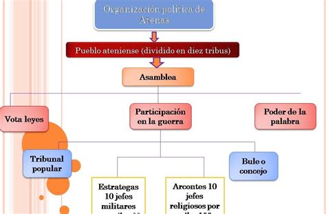 Sociales Organizacion Politica De Atenas