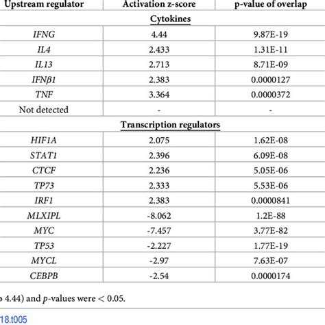 List of top 5 upstream regulators identified in macrophages by IPA ... 