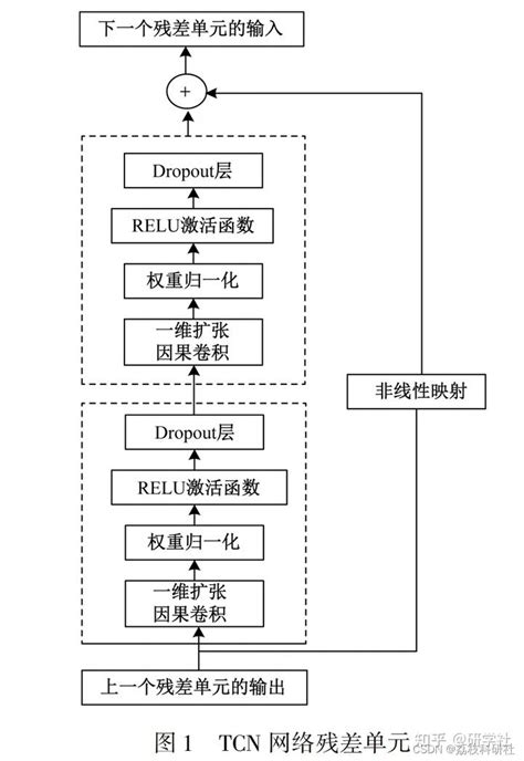 基于遗传算法优化tcn Lstm开发预测研究（python代码实现） 知乎