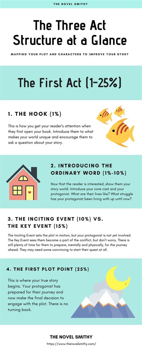An Introduction To The Three Act Structure The Novel Smithy Writing