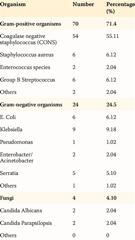 E Spectrum Of Isolated Organisms Causing Late Onset Sepsis In The