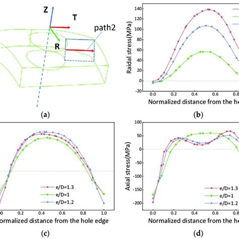 Surface Residual Stress After Quenching A Coordinate System And