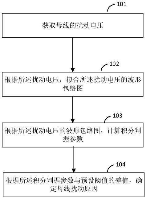 一种高鲁棒性储能电站雷击干扰与故障辨识方法及装置与流程