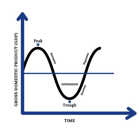 Business Cycle And Markets 4 Phases And Concept Finschool