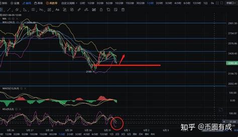 Eth行情分析及操作建议 知乎