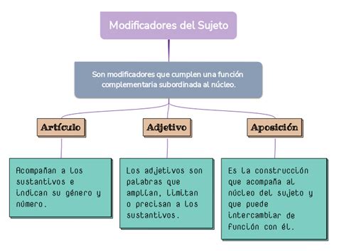 Modificadores Del Sujeto Mind Map Hot Sex Picture