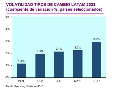 Sol peruano se posiciona como la moneda más estable de América Latina Infobae