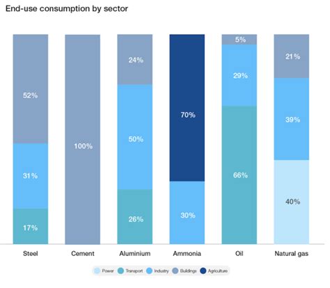 Cross Industry Net Zero Performance The Net Zero Industry Tracker