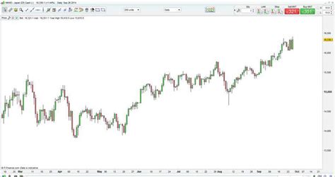 Naked Trading Part Price Action Basics Ig Sg